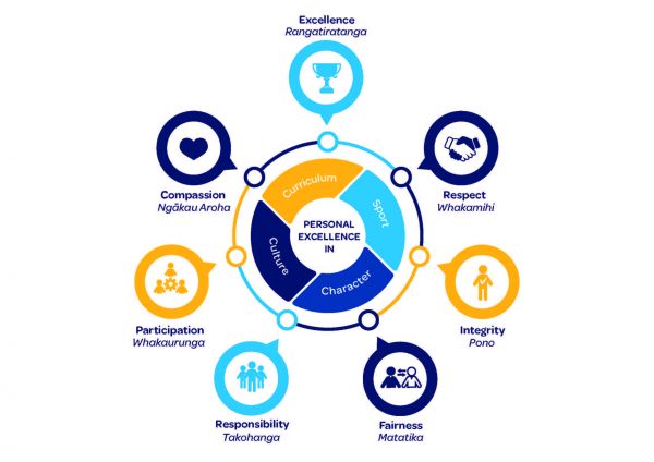 2021 2023 Strategic Plan values Graphic centre2